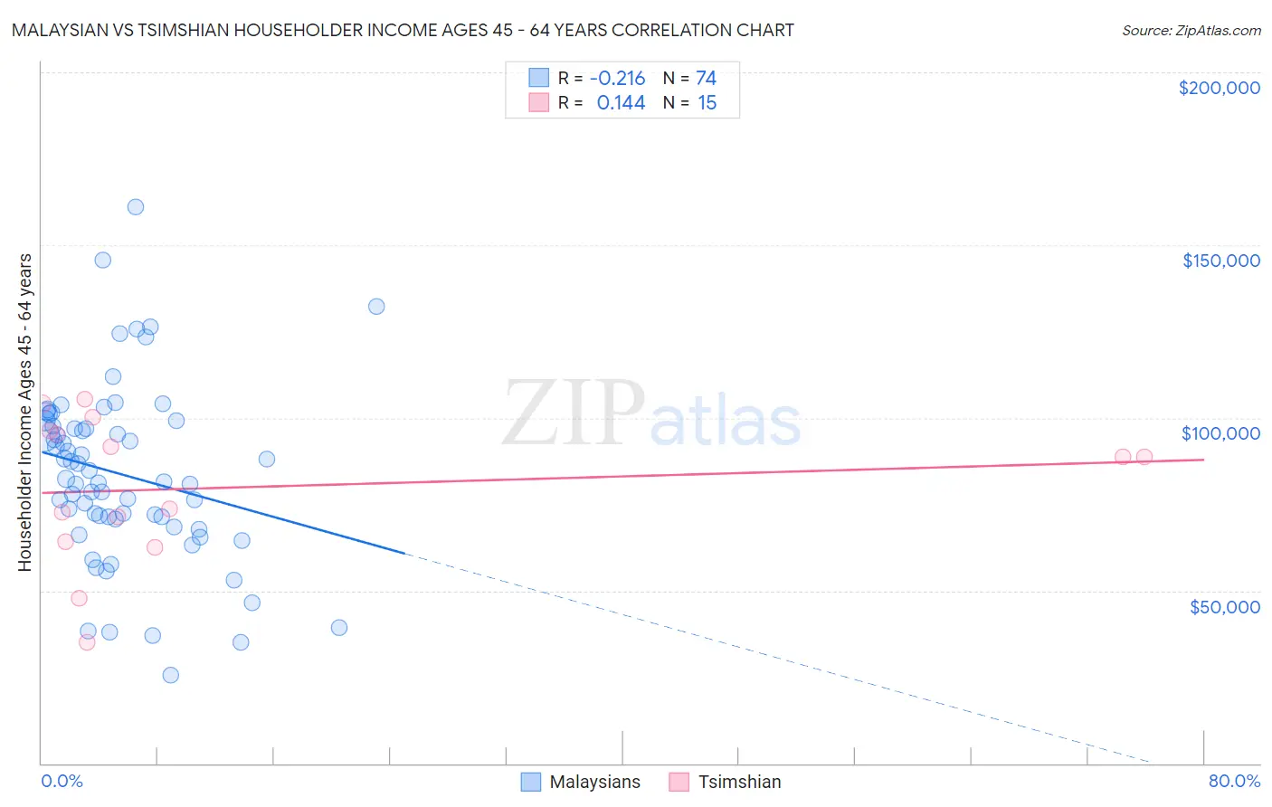 Malaysian vs Tsimshian Householder Income Ages 45 - 64 years
