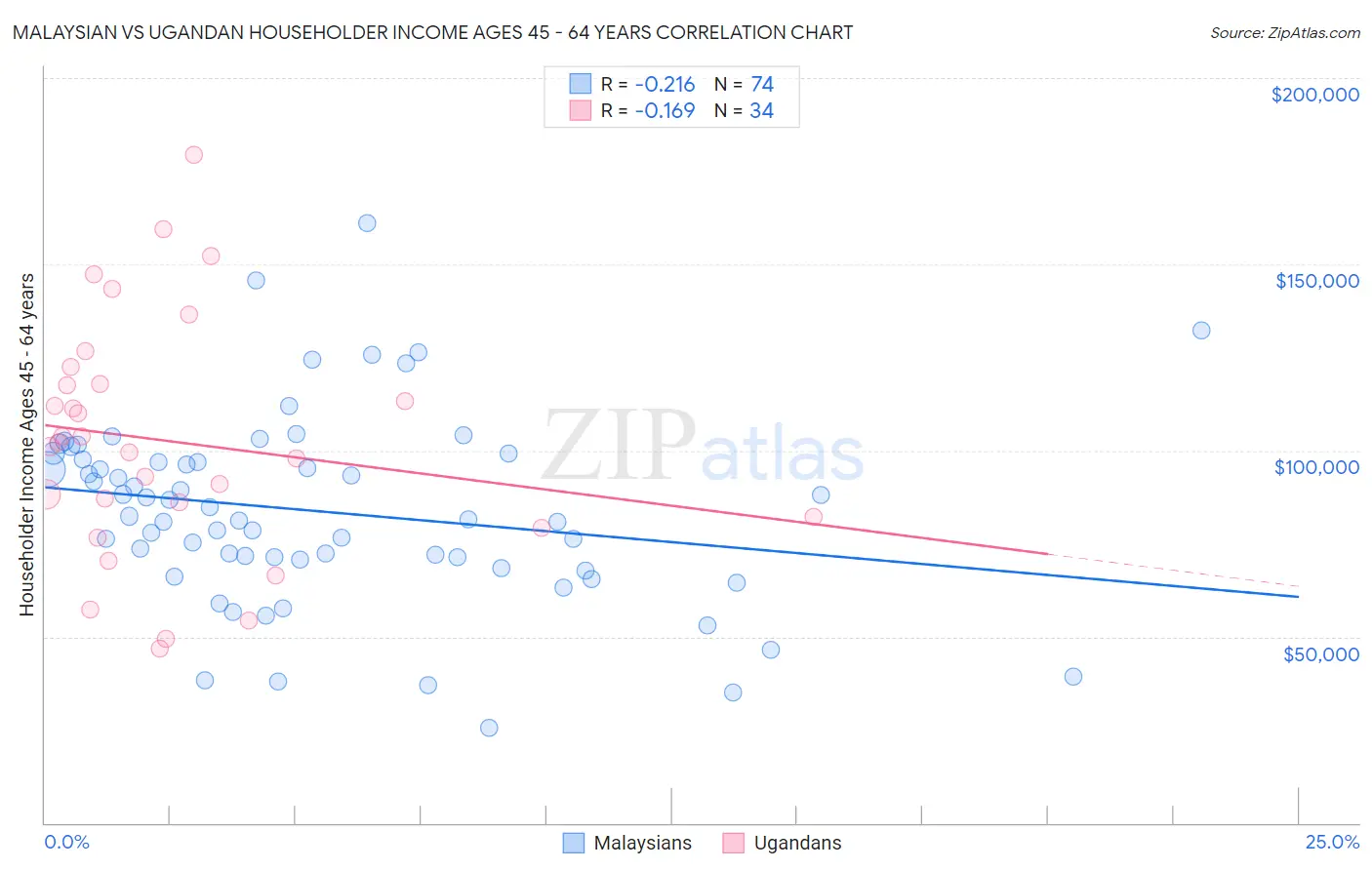 Malaysian vs Ugandan Householder Income Ages 45 - 64 years