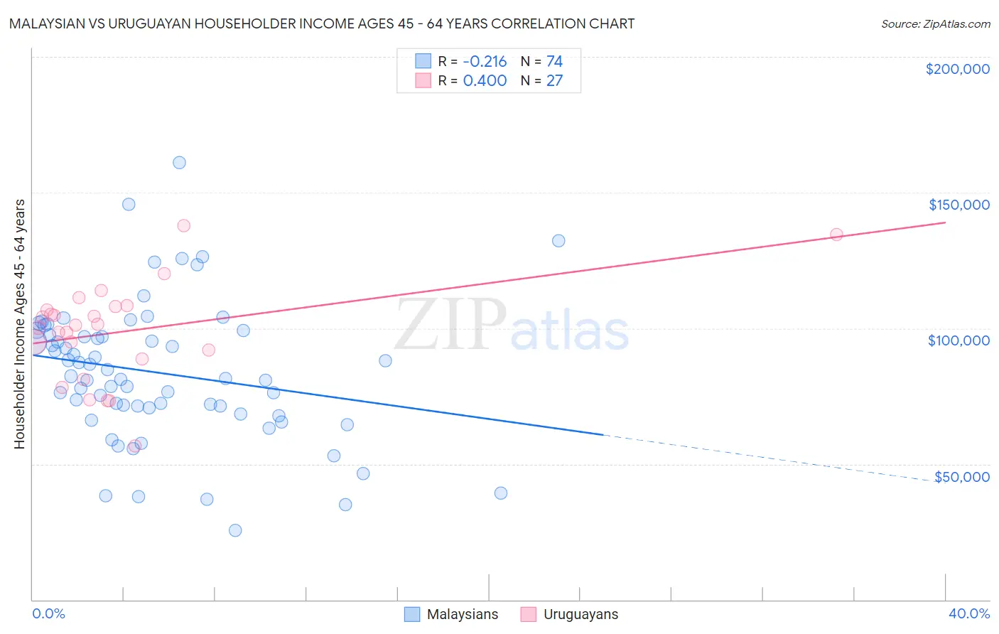 Malaysian vs Uruguayan Householder Income Ages 45 - 64 years
