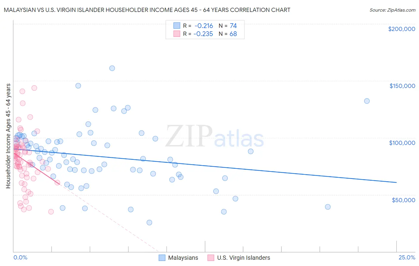 Malaysian vs U.S. Virgin Islander Householder Income Ages 45 - 64 years