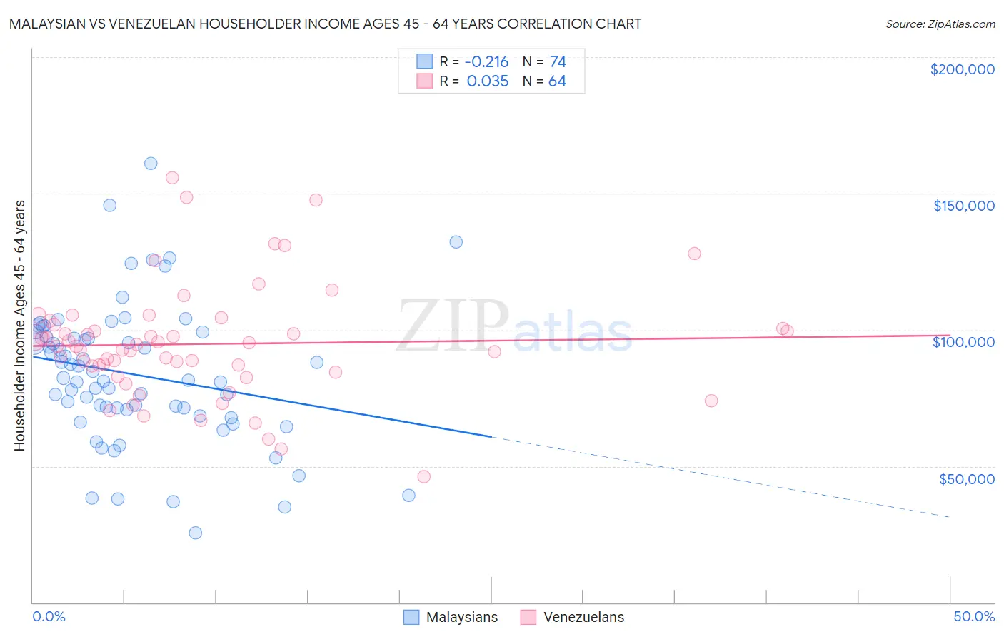 Malaysian vs Venezuelan Householder Income Ages 45 - 64 years