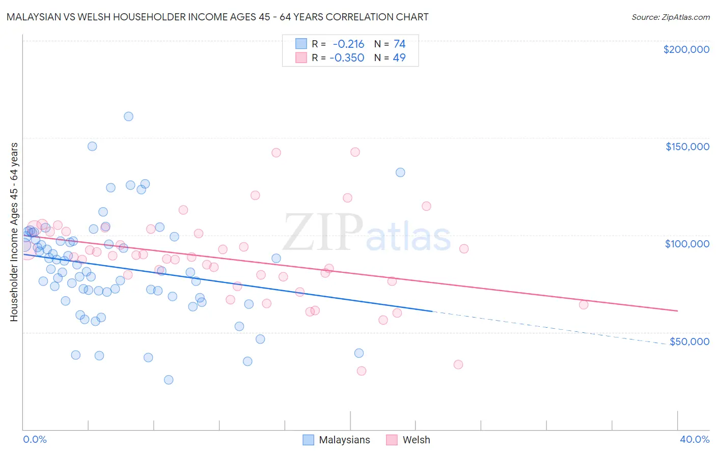 Malaysian vs Welsh Householder Income Ages 45 - 64 years