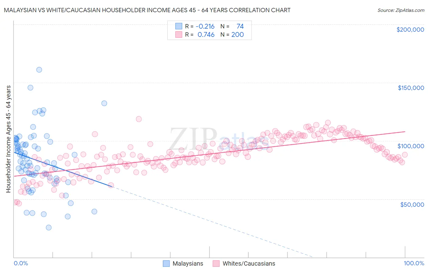 Malaysian vs White/Caucasian Householder Income Ages 45 - 64 years
