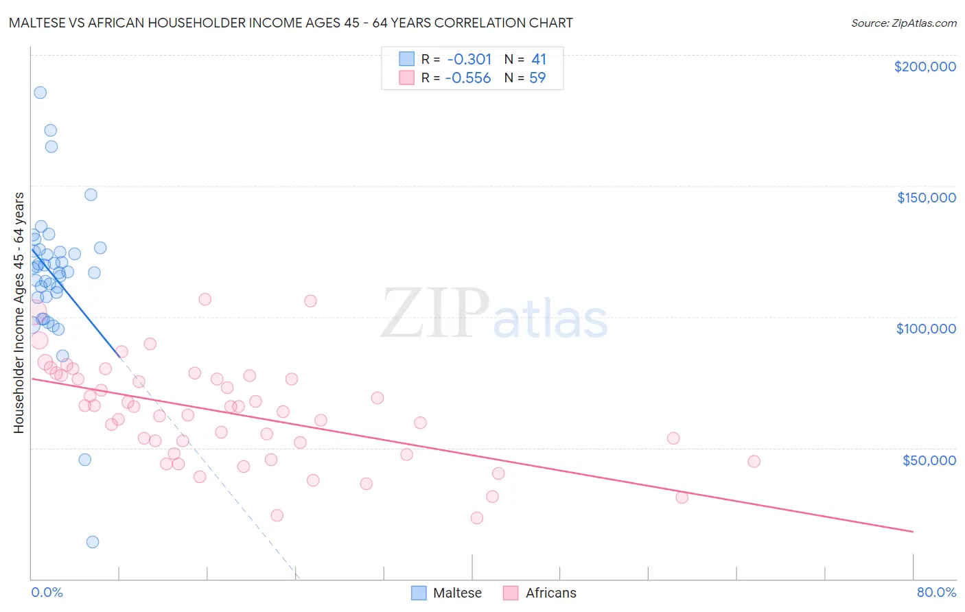 Maltese vs African Householder Income Ages 45 - 64 years