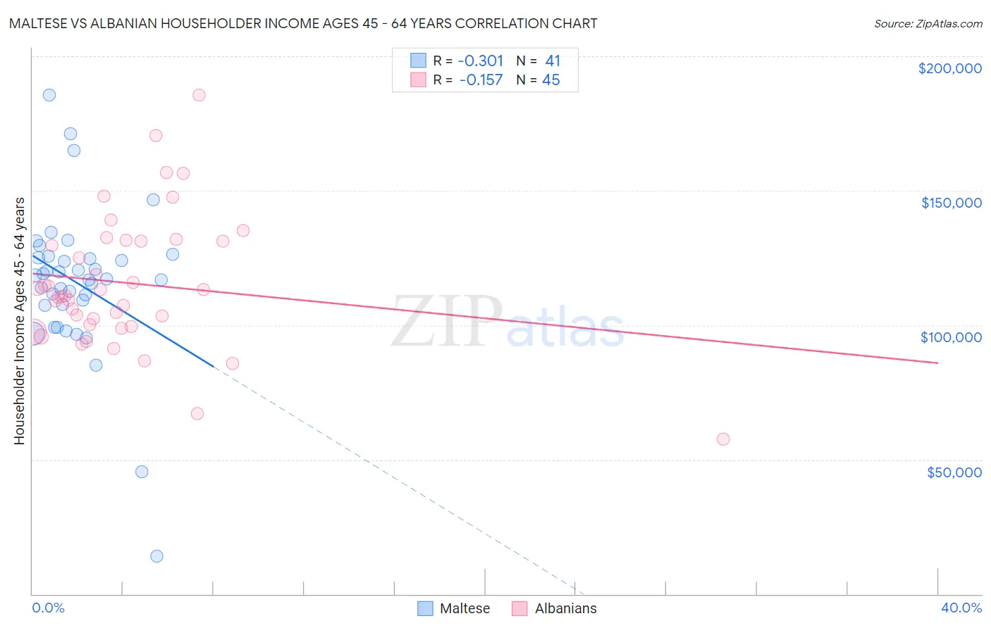 Maltese vs Albanian Householder Income Ages 45 - 64 years