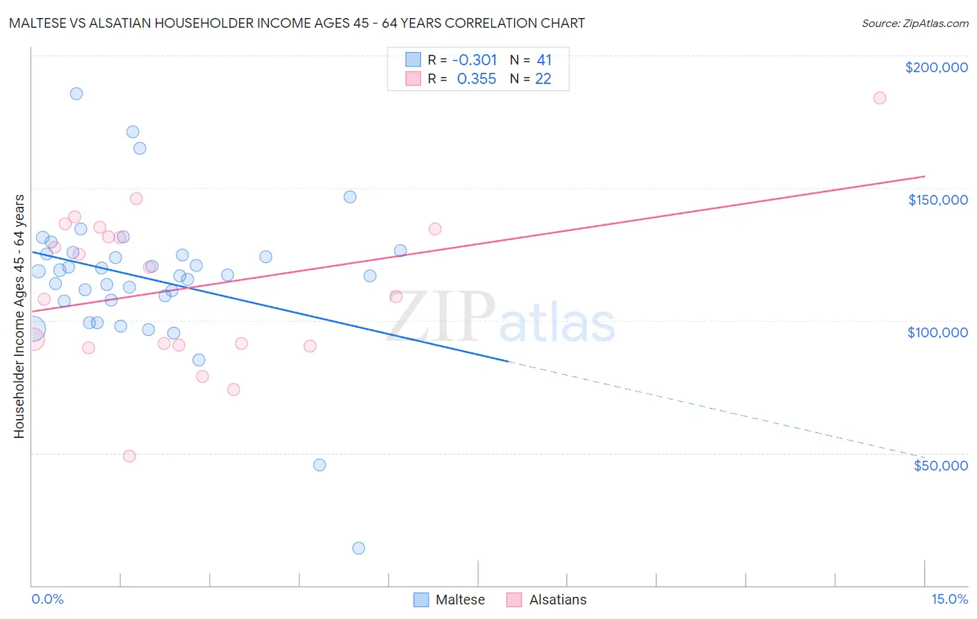 Maltese vs Alsatian Householder Income Ages 45 - 64 years