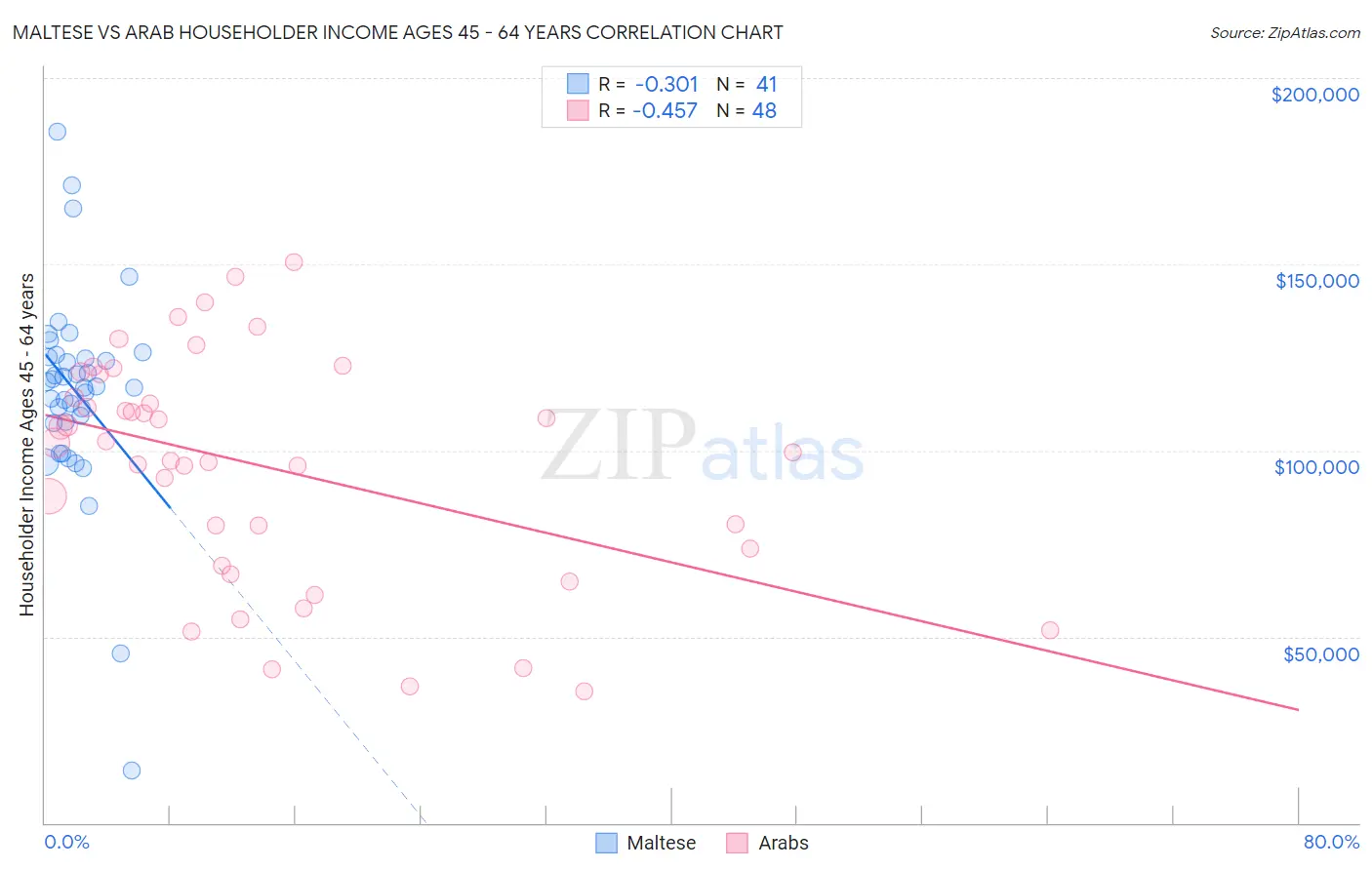 Maltese vs Arab Householder Income Ages 45 - 64 years