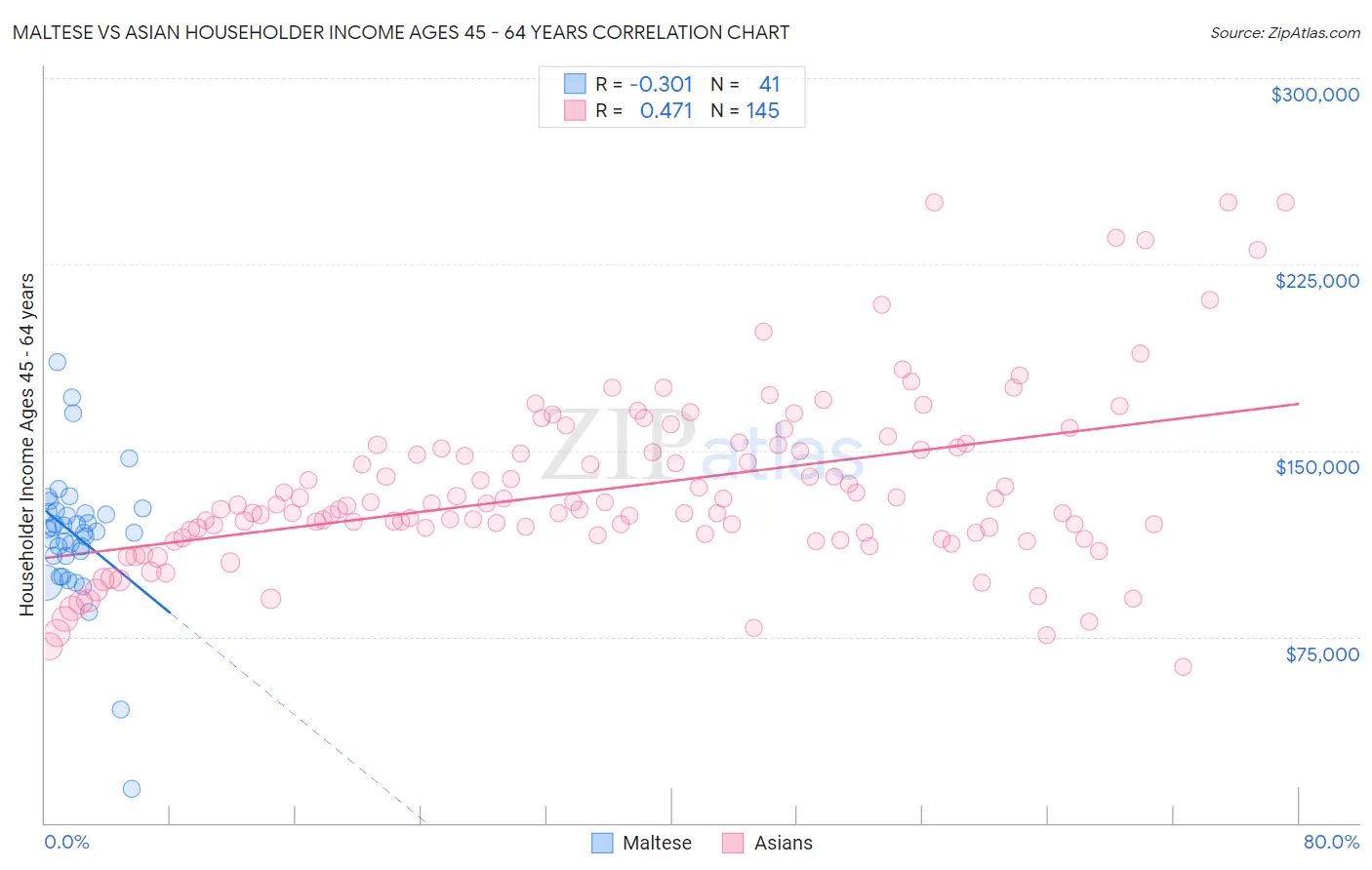 Maltese vs Asian Householder Income Ages 45 - 64 years