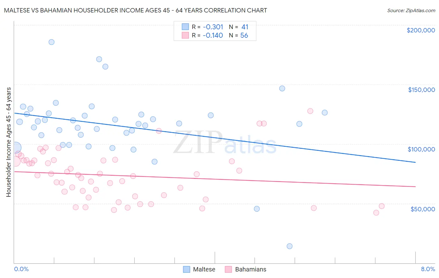 Maltese vs Bahamian Householder Income Ages 45 - 64 years