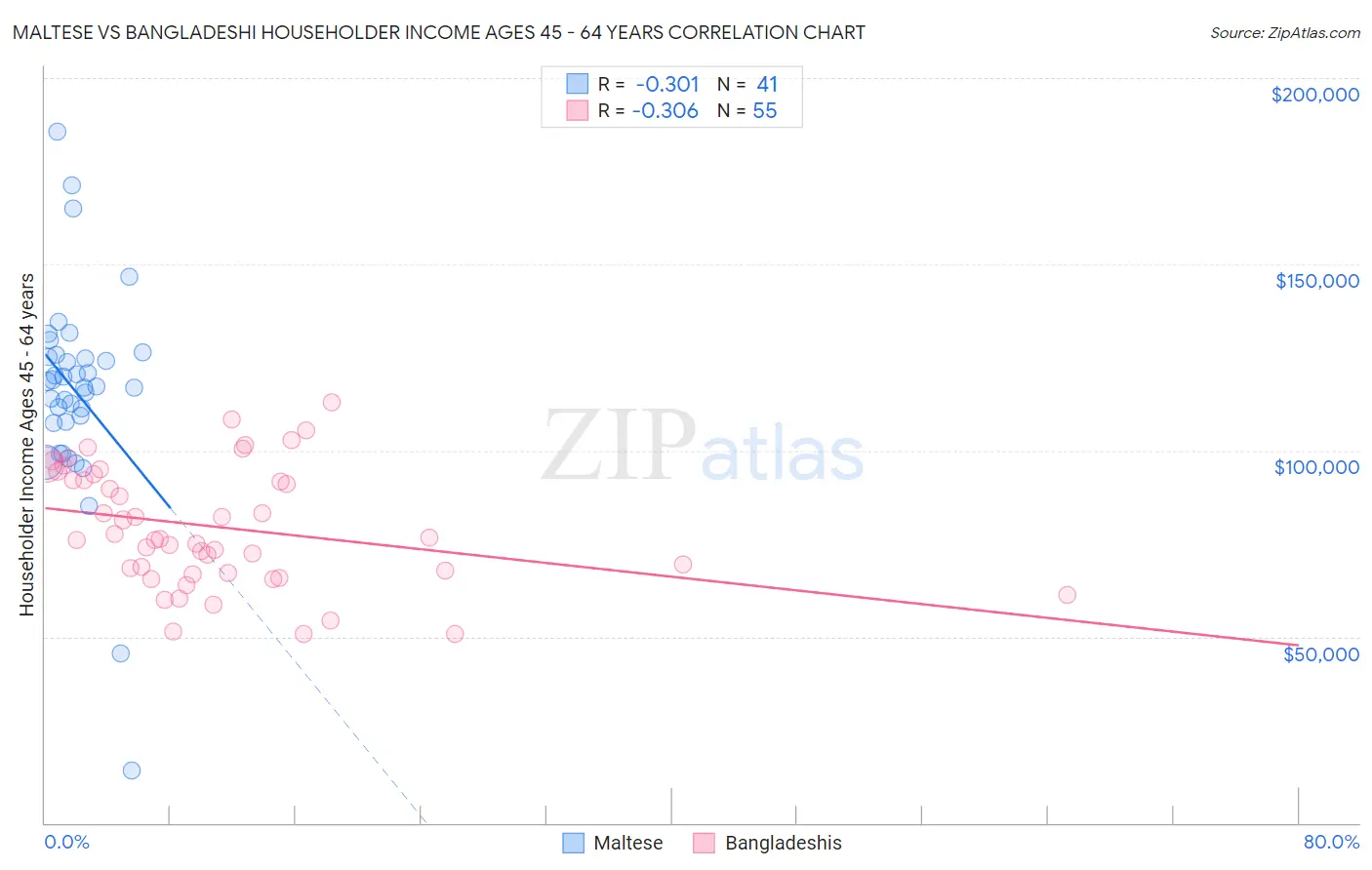 Maltese vs Bangladeshi Householder Income Ages 45 - 64 years