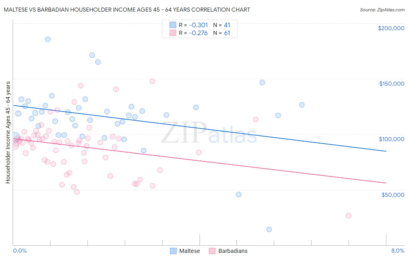 Maltese vs Barbadian Householder Income Ages 45 - 64 years