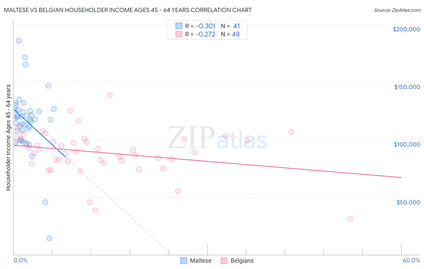 Maltese vs Belgian Householder Income Ages 45 - 64 years