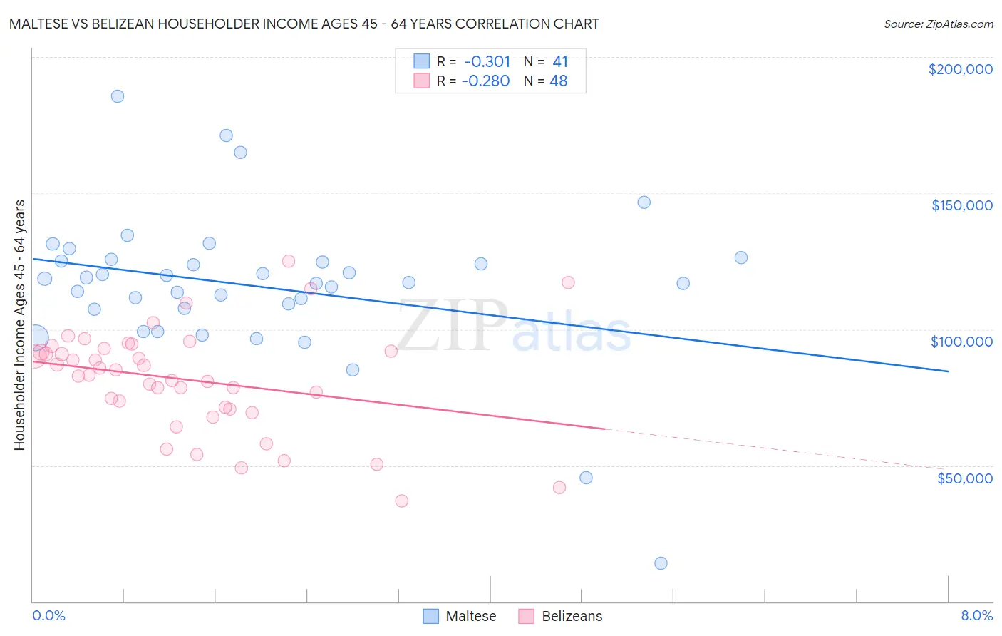 Maltese vs Belizean Householder Income Ages 45 - 64 years