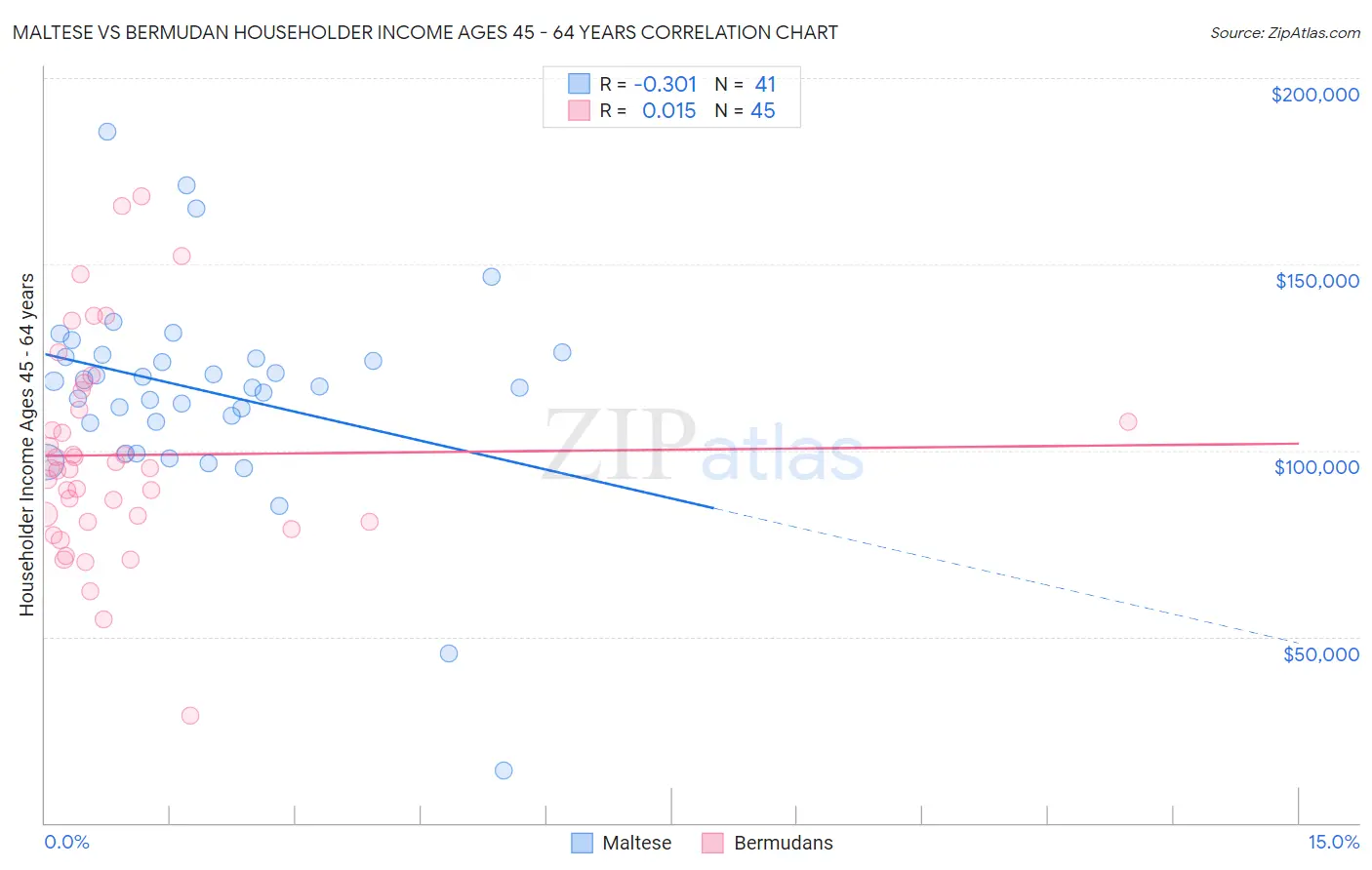 Maltese vs Bermudan Householder Income Ages 45 - 64 years