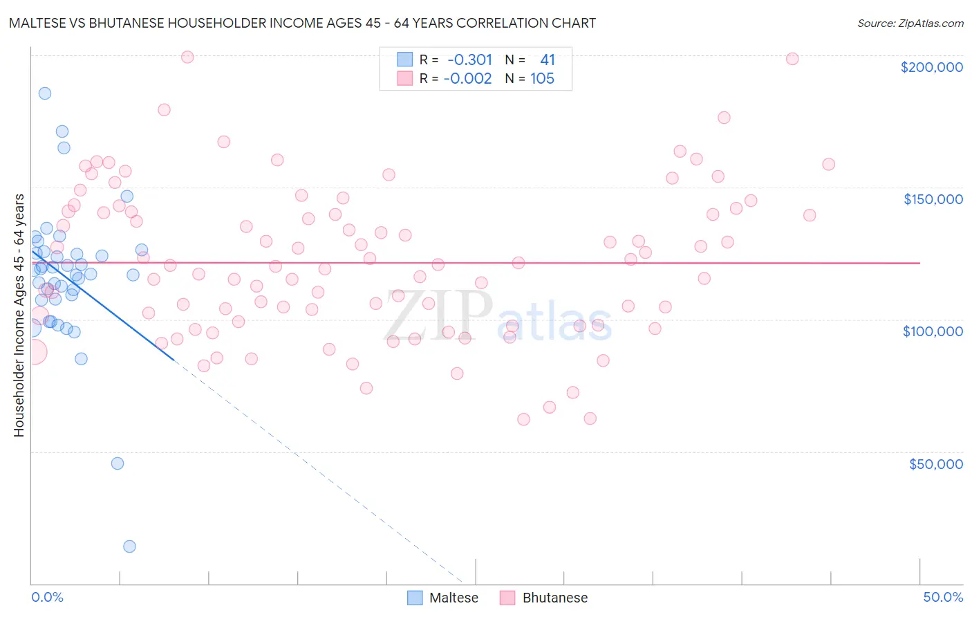 Maltese vs Bhutanese Householder Income Ages 45 - 64 years