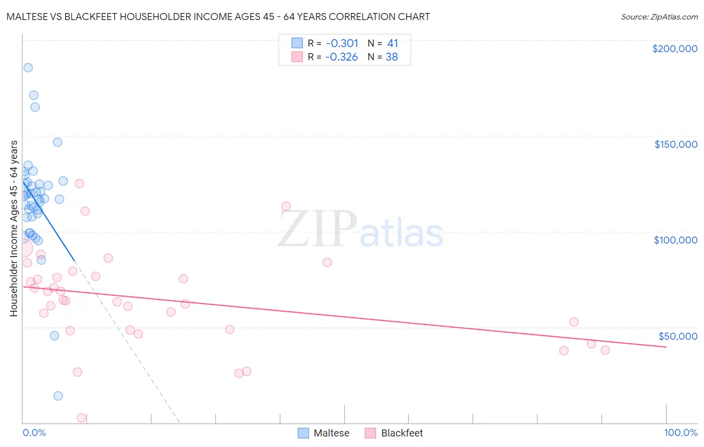 Maltese vs Blackfeet Householder Income Ages 45 - 64 years