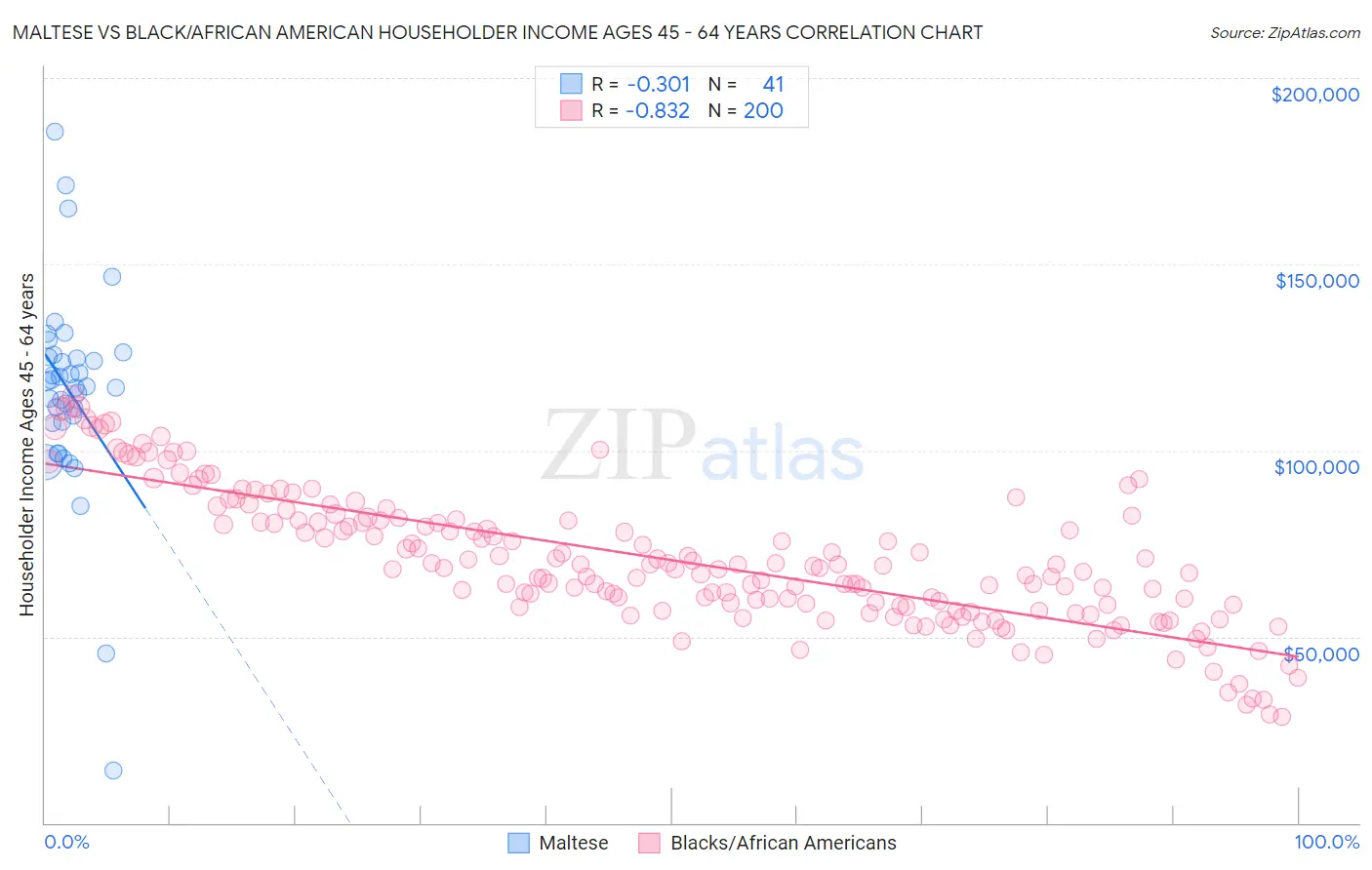 Maltese vs Black/African American Householder Income Ages 45 - 64 years