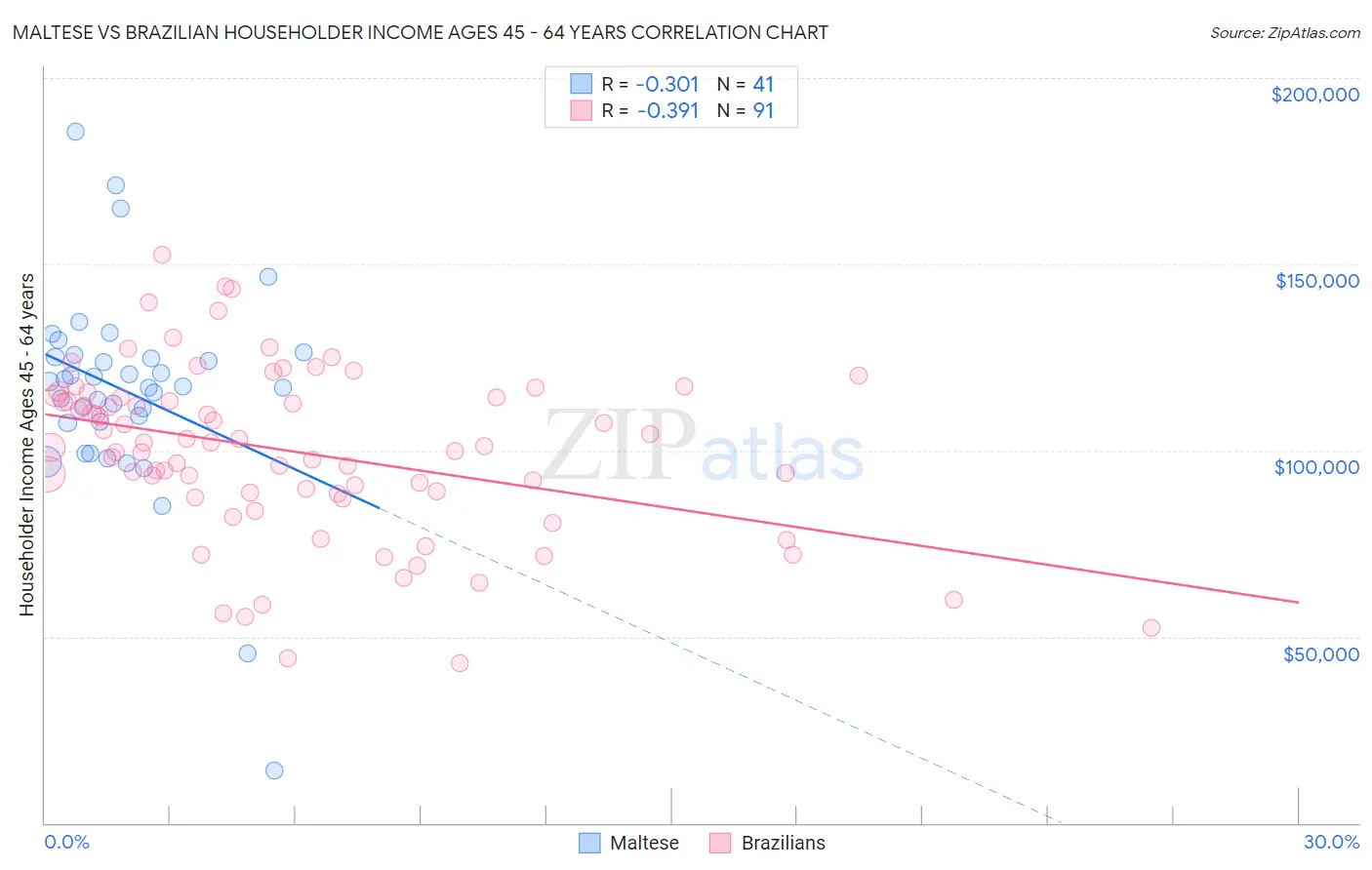 Maltese vs Brazilian Householder Income Ages 45 - 64 years