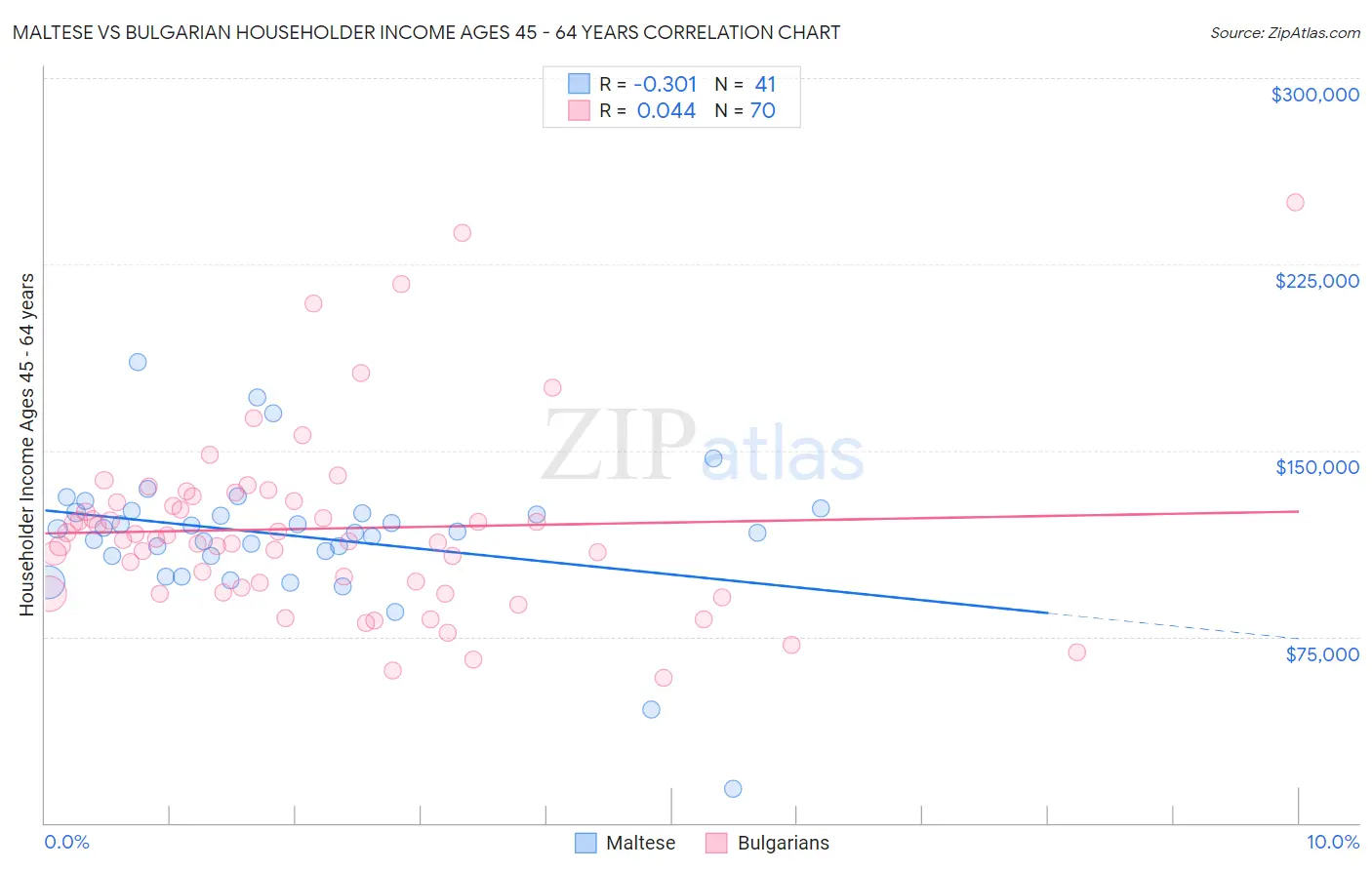 Maltese vs Bulgarian Householder Income Ages 45 - 64 years