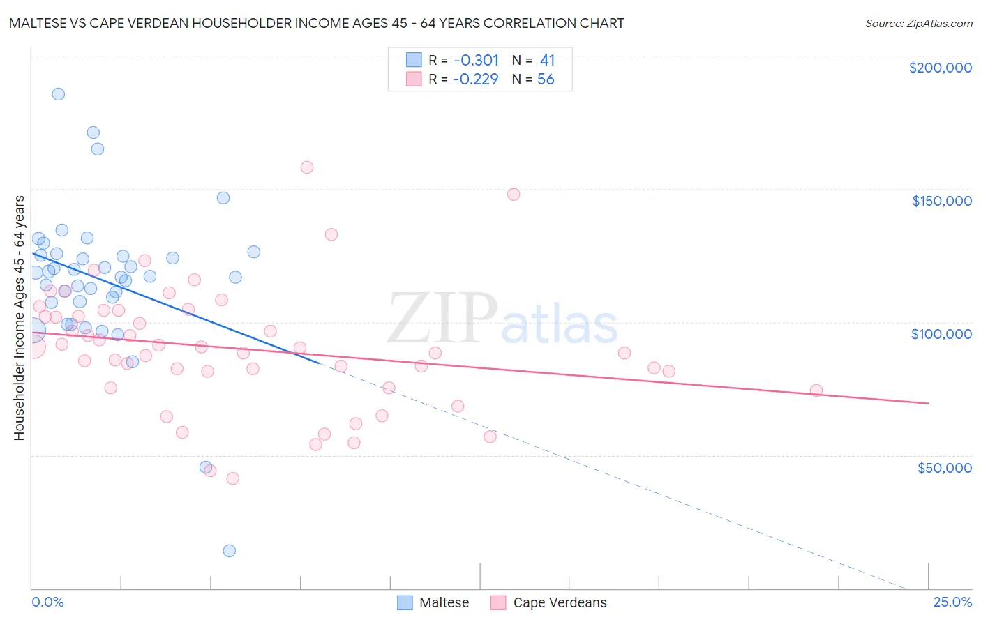 Maltese vs Cape Verdean Householder Income Ages 45 - 64 years
