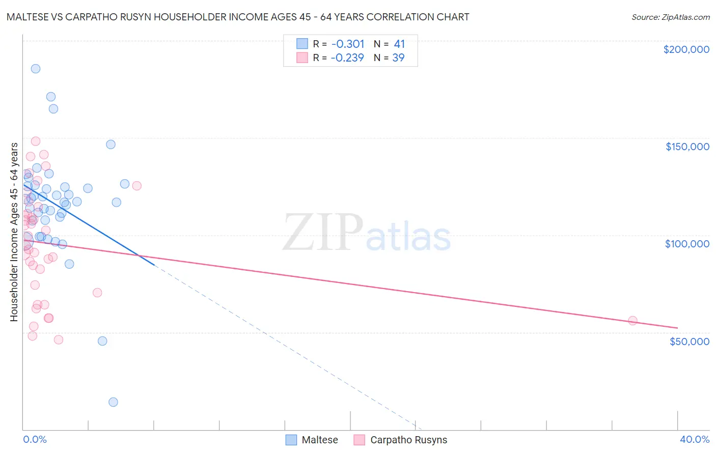 Maltese vs Carpatho Rusyn Householder Income Ages 45 - 64 years