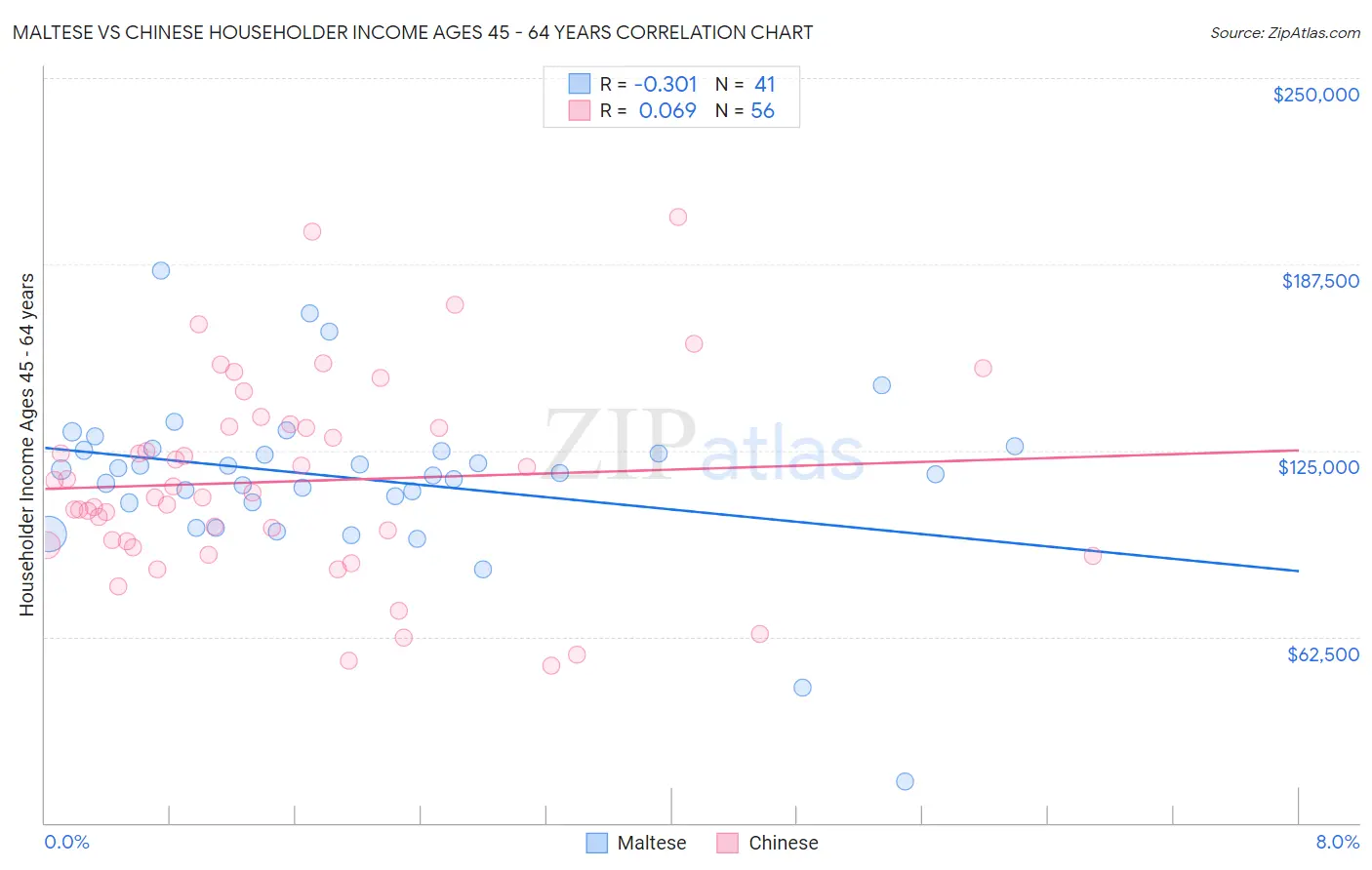 Maltese vs Chinese Householder Income Ages 45 - 64 years