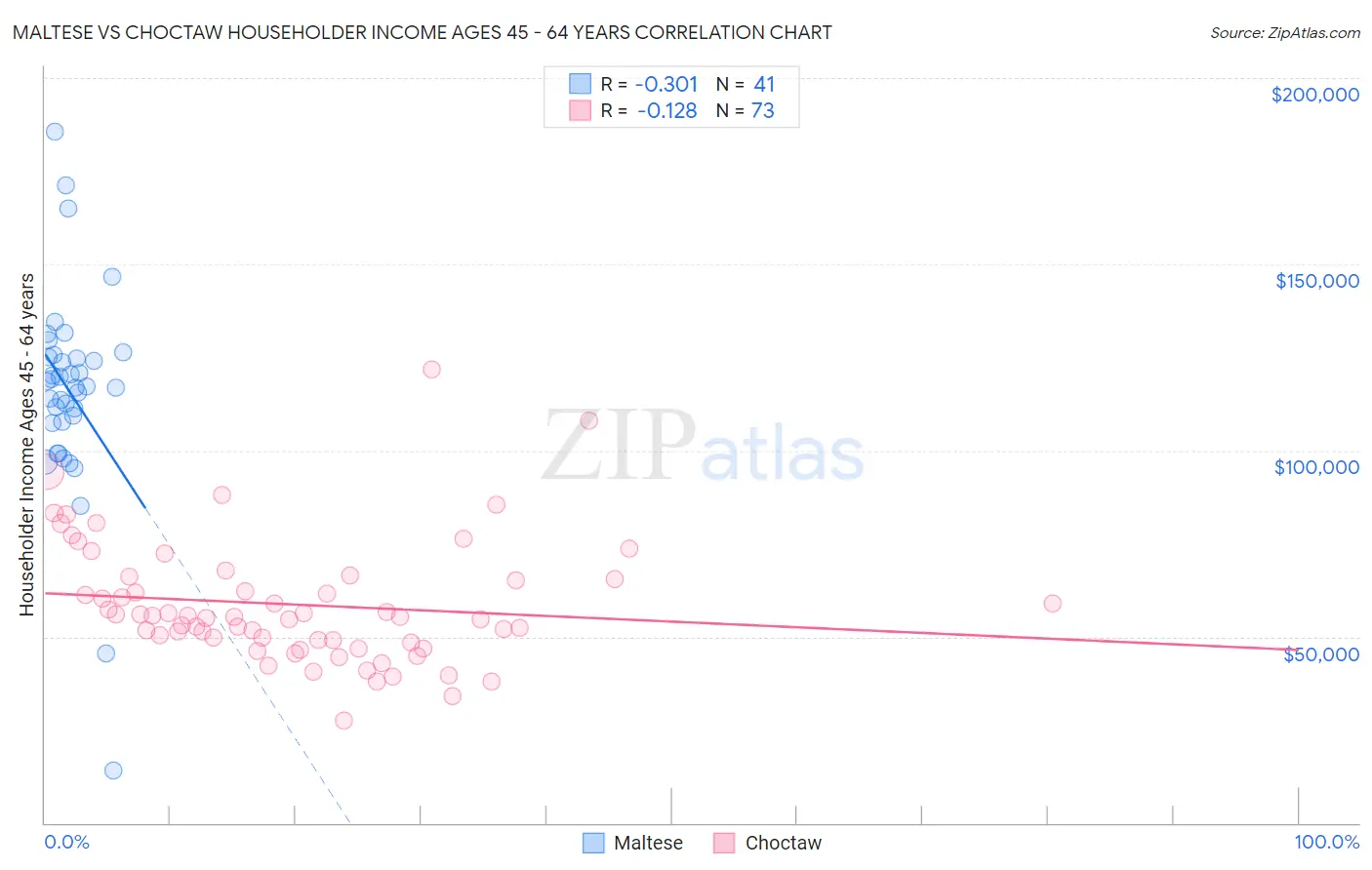 Maltese vs Choctaw Householder Income Ages 45 - 64 years