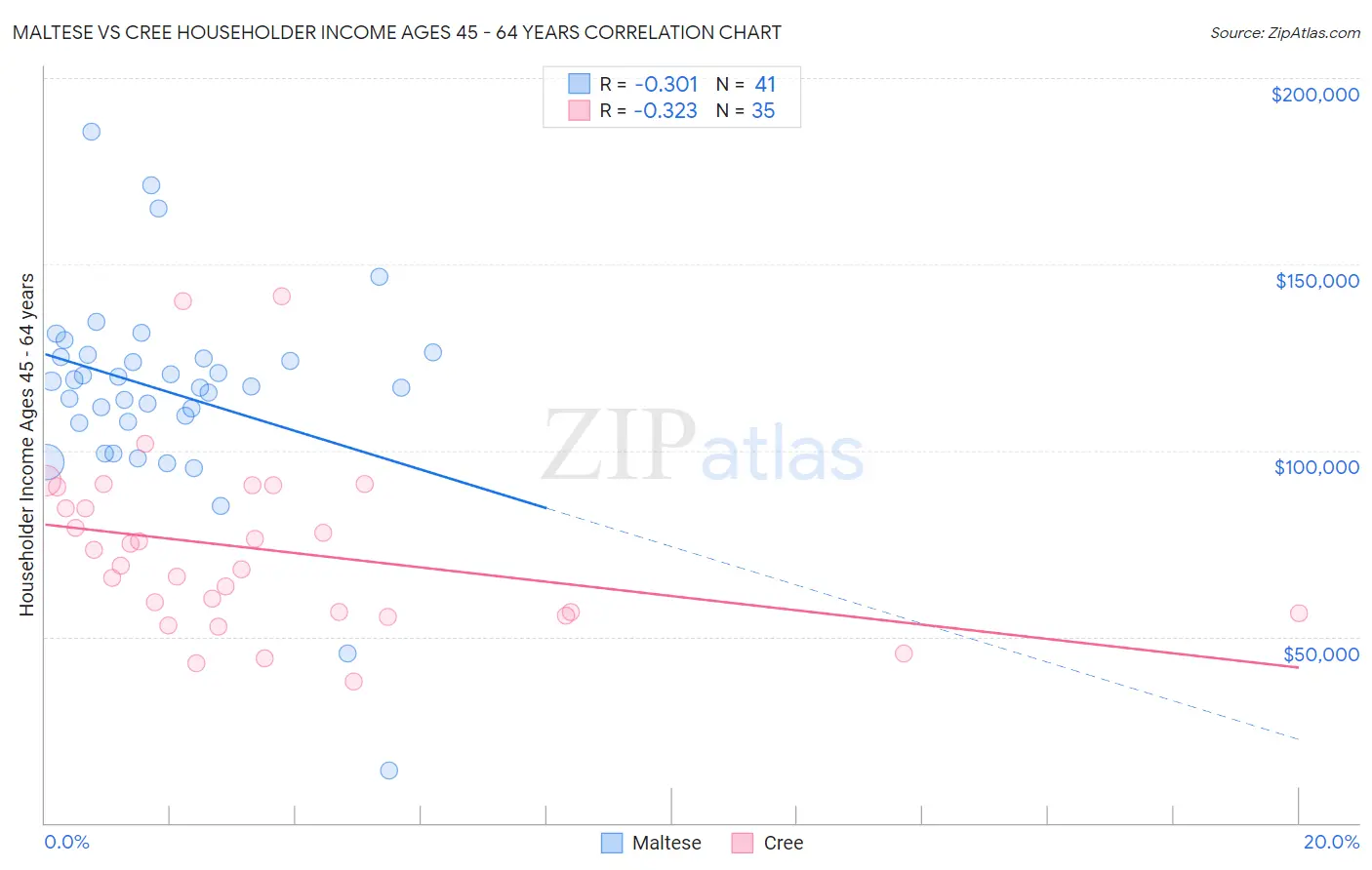 Maltese vs Cree Householder Income Ages 45 - 64 years