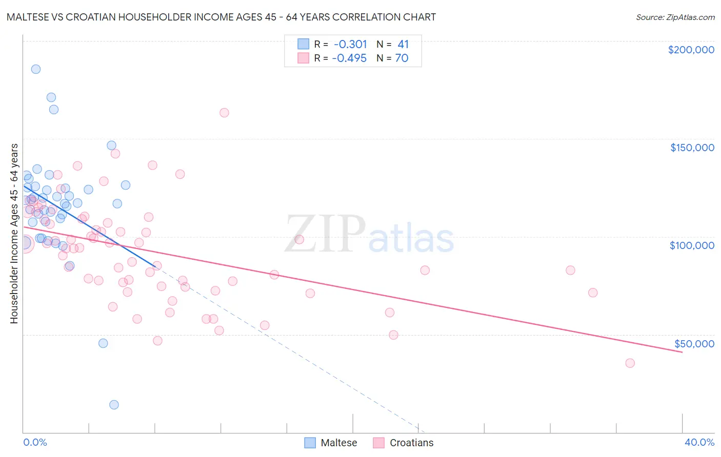 Maltese vs Croatian Householder Income Ages 45 - 64 years