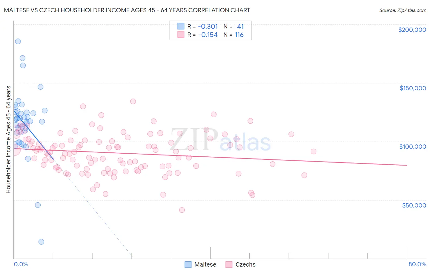 Maltese vs Czech Householder Income Ages 45 - 64 years