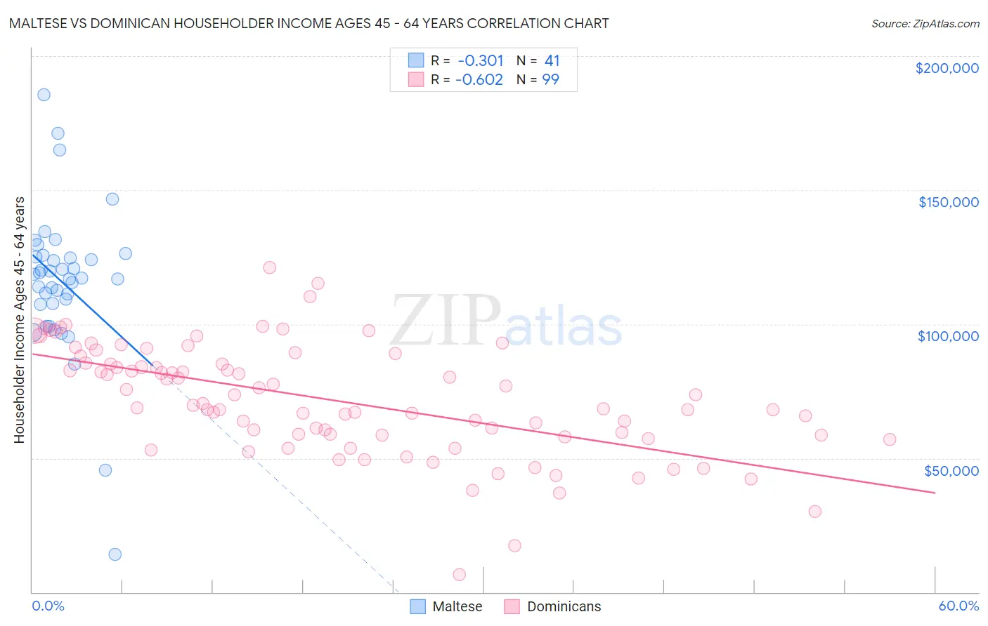 Maltese vs Dominican Householder Income Ages 45 - 64 years