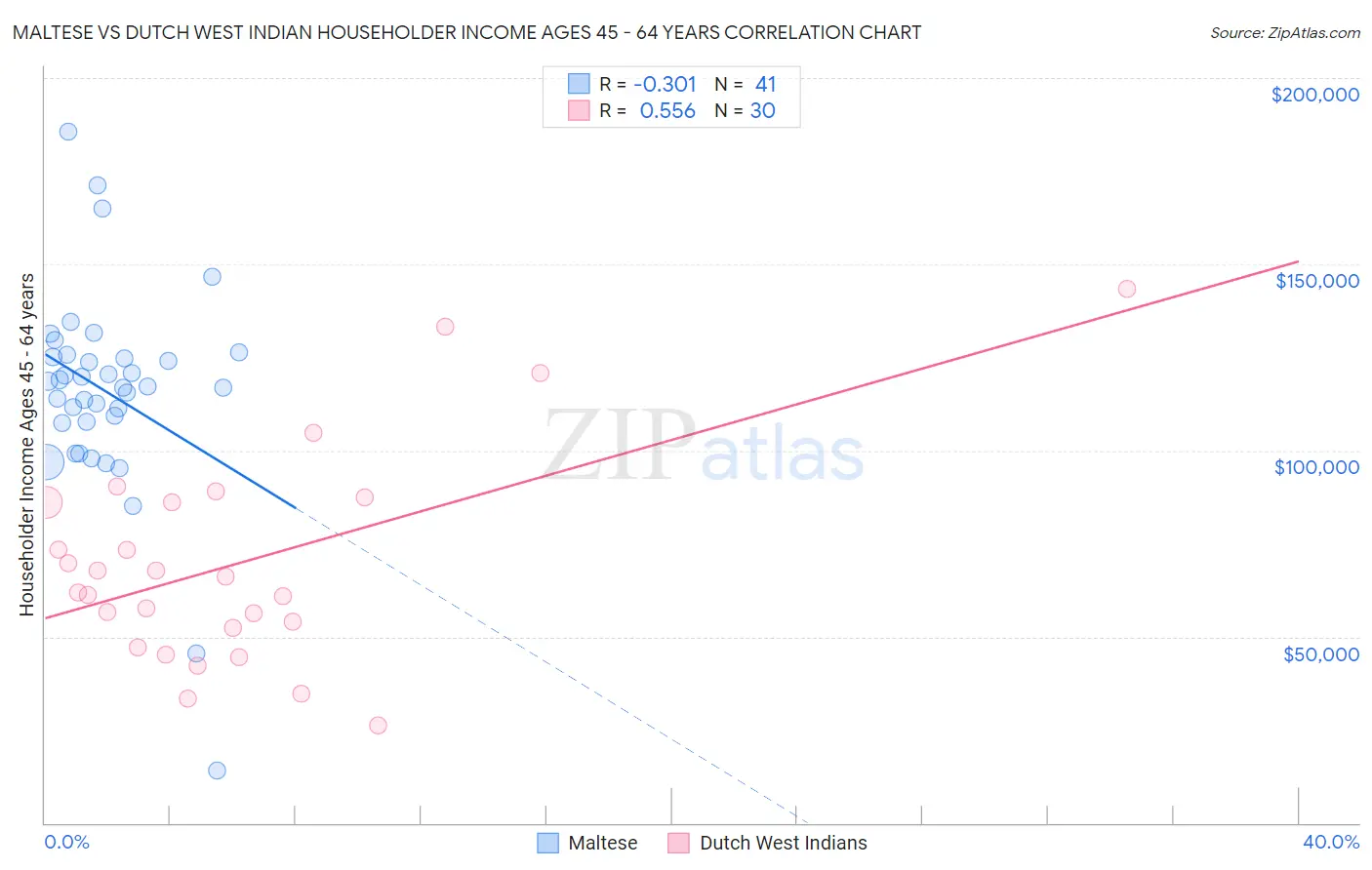 Maltese vs Dutch West Indian Householder Income Ages 45 - 64 years