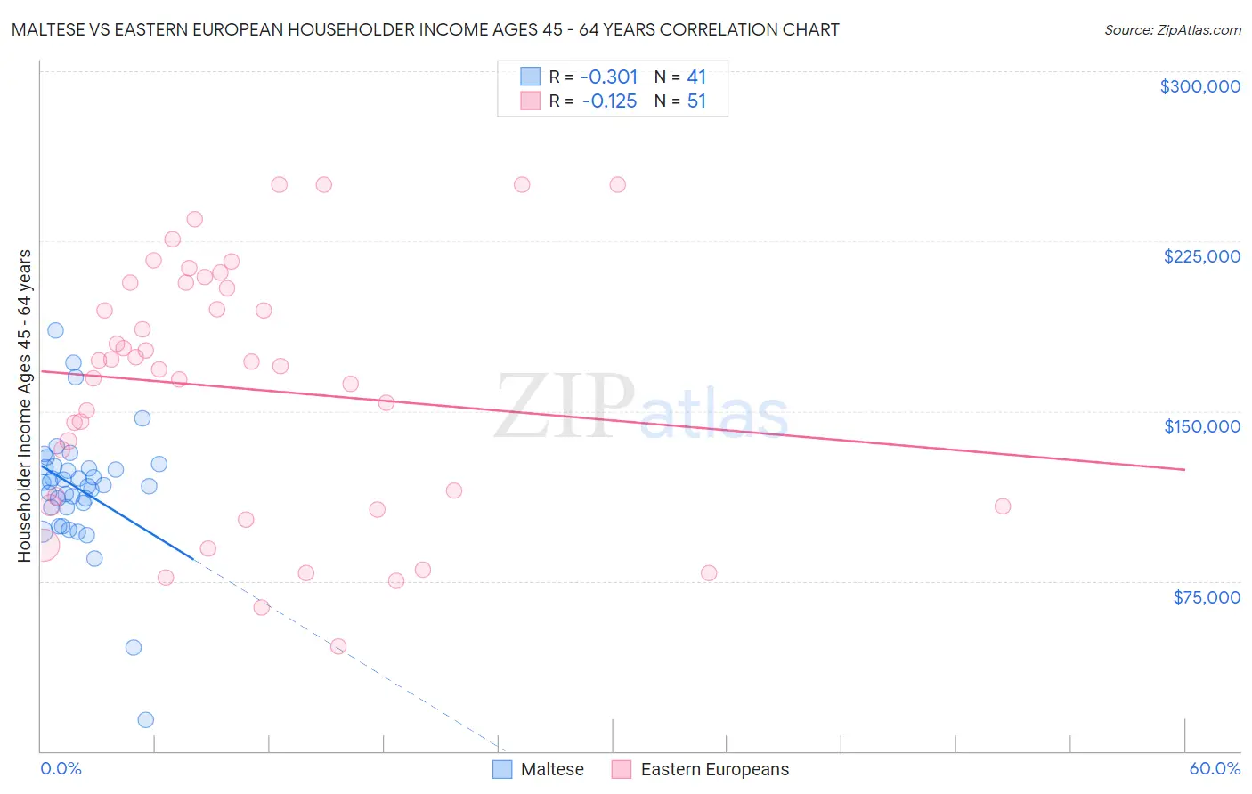 Maltese vs Eastern European Householder Income Ages 45 - 64 years