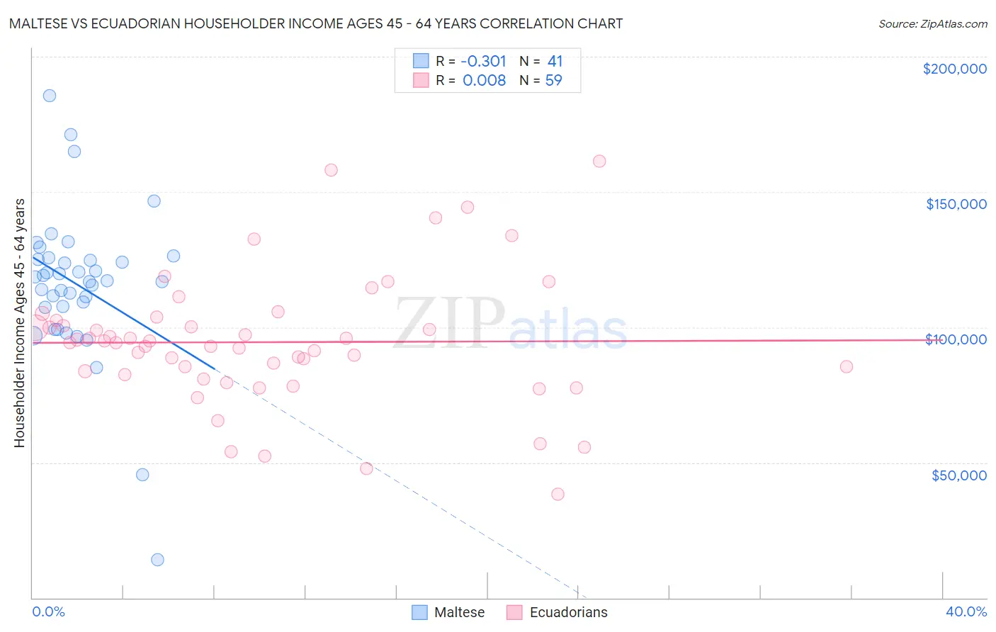 Maltese vs Ecuadorian Householder Income Ages 45 - 64 years