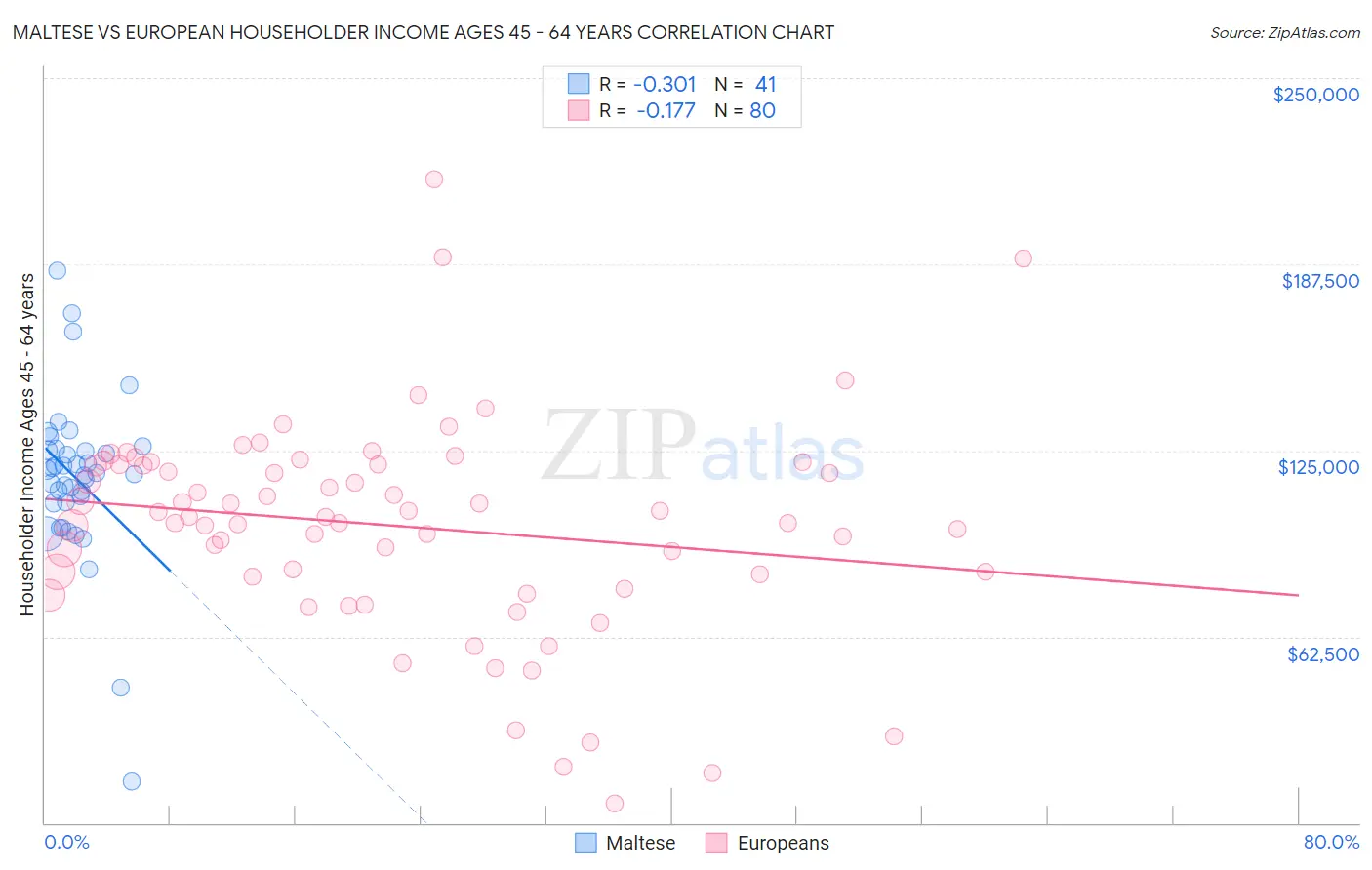 Maltese vs European Householder Income Ages 45 - 64 years