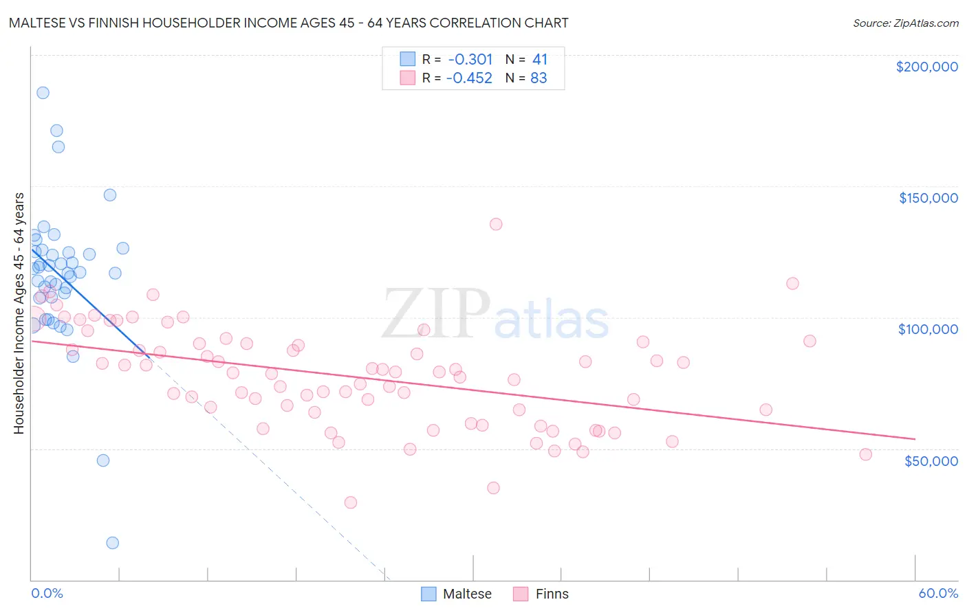 Maltese vs Finnish Householder Income Ages 45 - 64 years