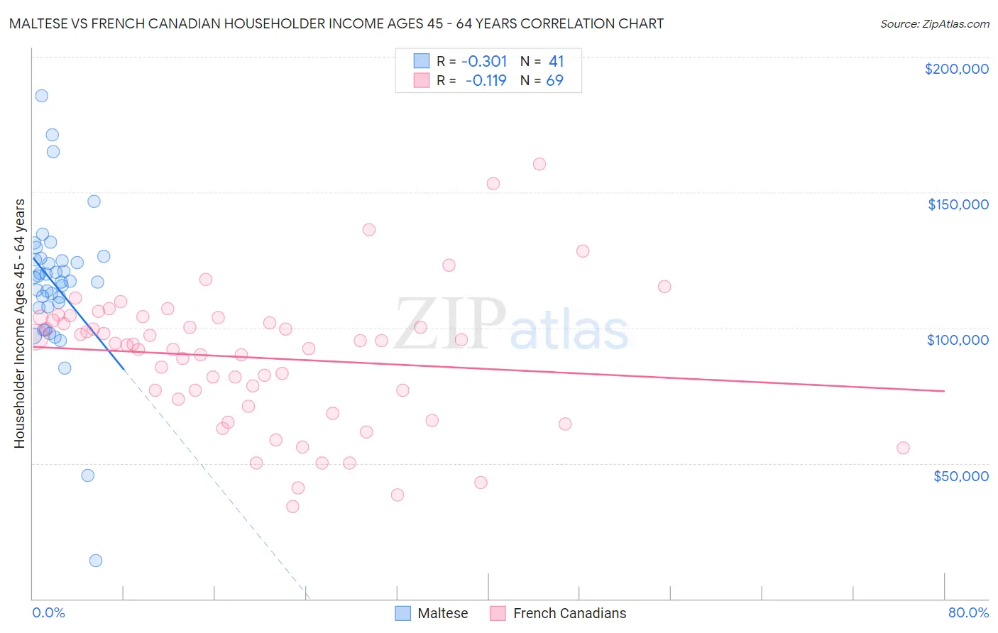 Maltese vs French Canadian Householder Income Ages 45 - 64 years