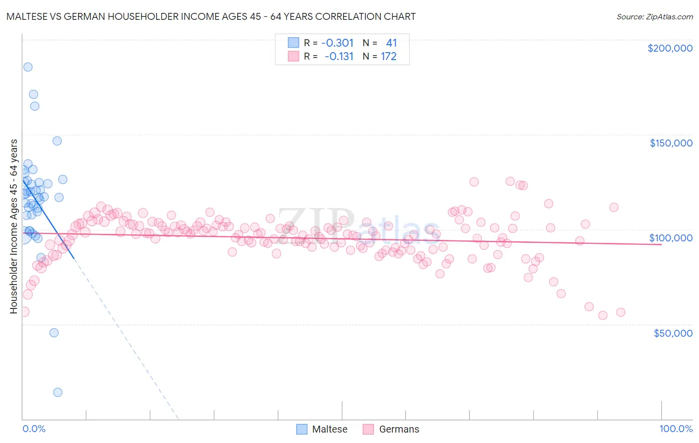 Maltese vs German Householder Income Ages 45 - 64 years