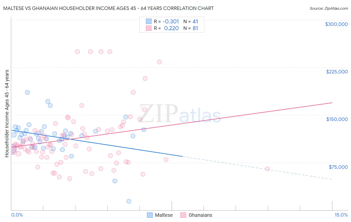 Maltese vs Ghanaian Householder Income Ages 45 - 64 years