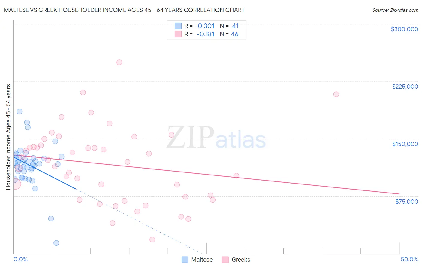 Maltese vs Greek Householder Income Ages 45 - 64 years