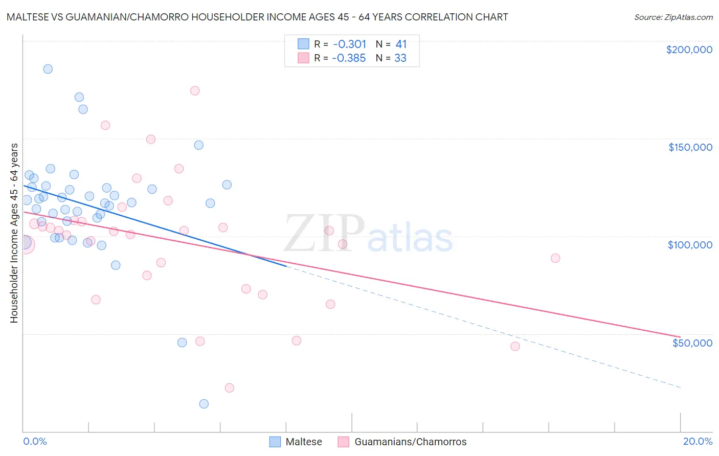 Maltese vs Guamanian/Chamorro Householder Income Ages 45 - 64 years