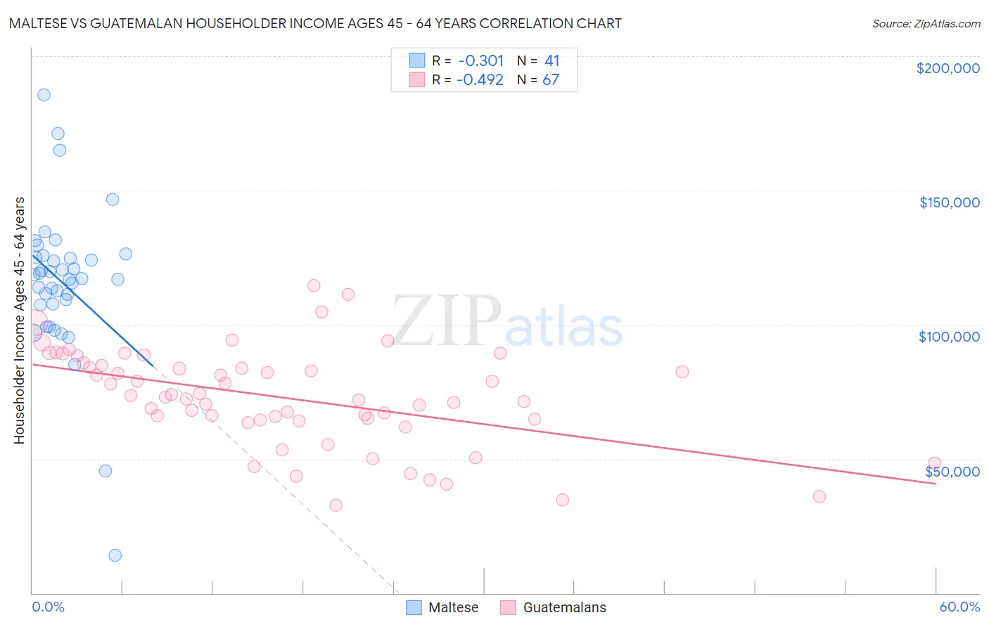 Maltese vs Guatemalan Householder Income Ages 45 - 64 years