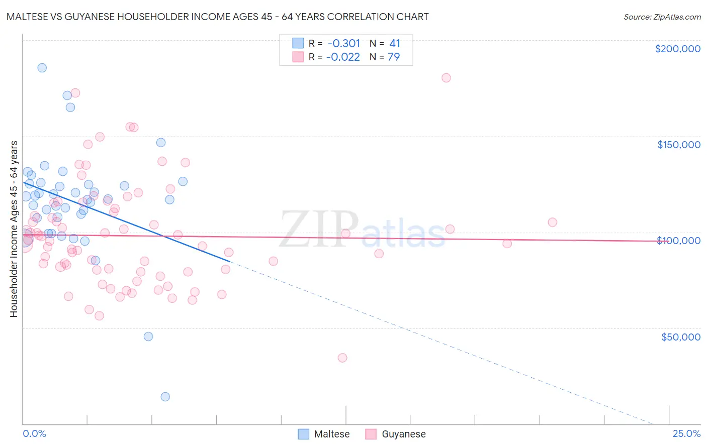 Maltese vs Guyanese Householder Income Ages 45 - 64 years
