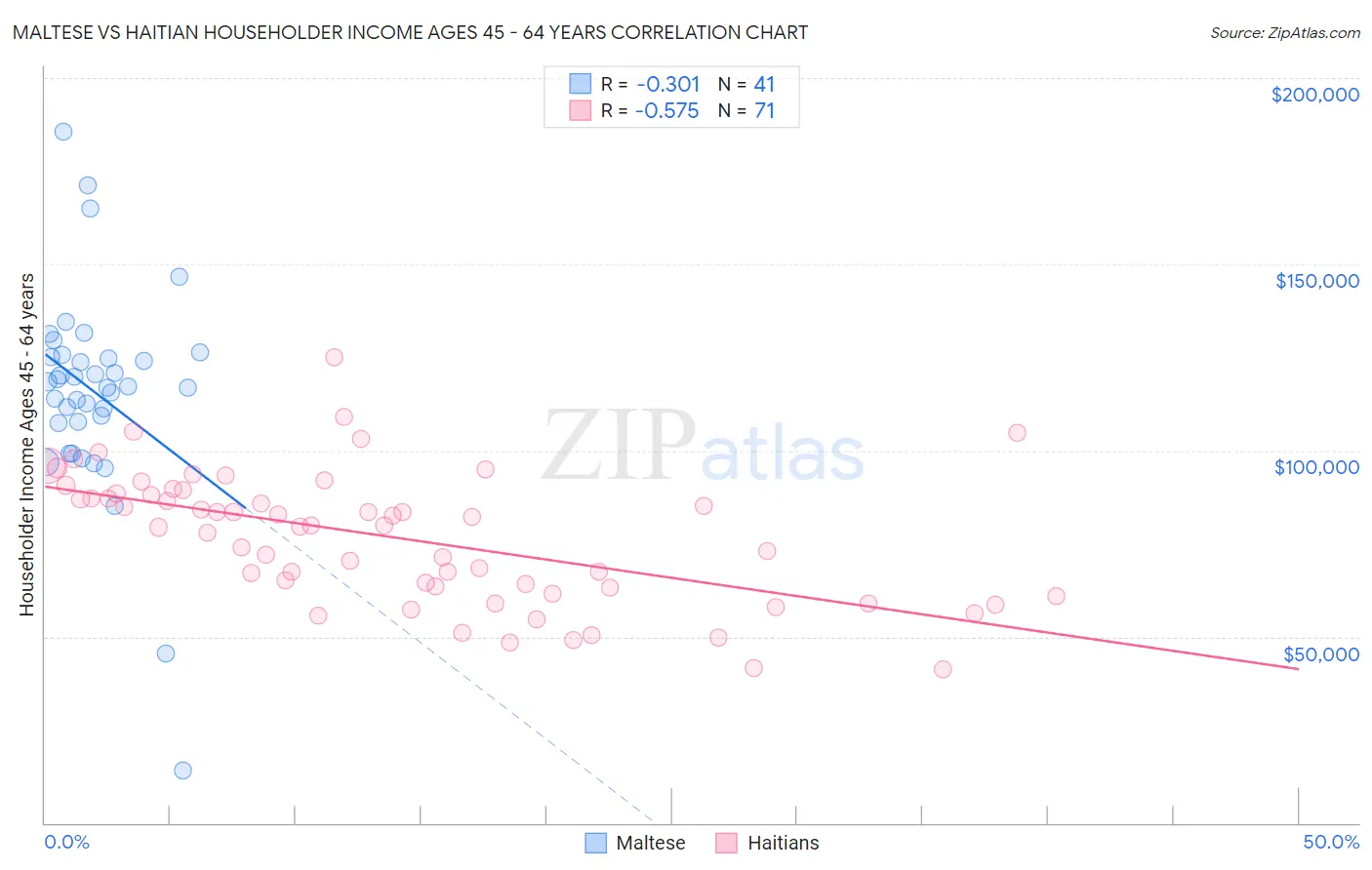 Maltese vs Haitian Householder Income Ages 45 - 64 years