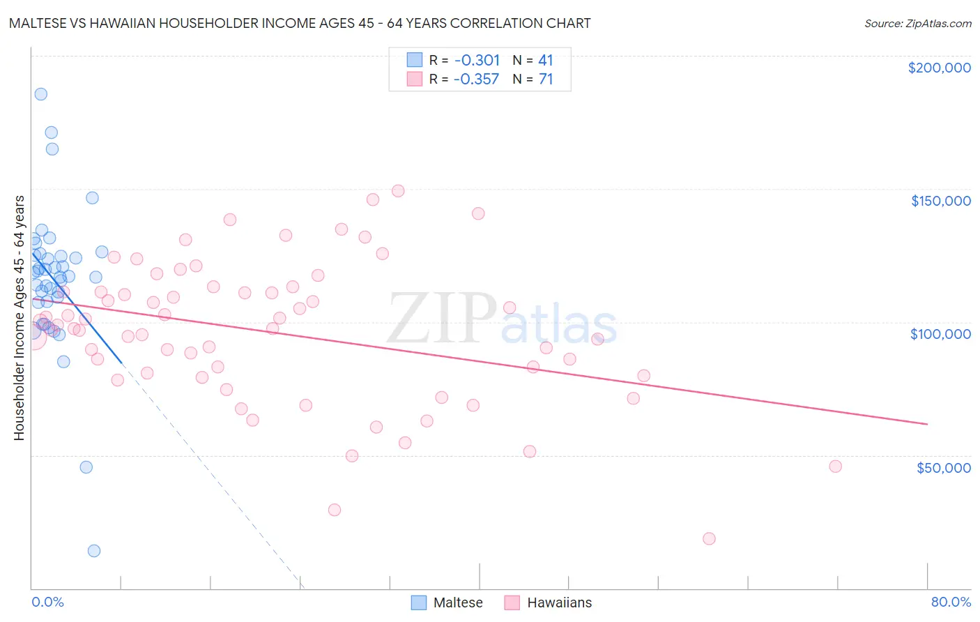 Maltese vs Hawaiian Householder Income Ages 45 - 64 years