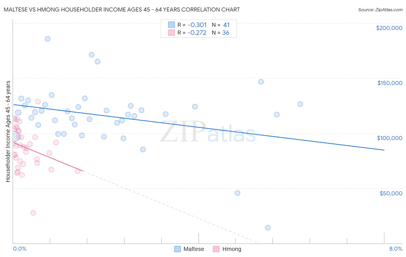Maltese vs Hmong Householder Income Ages 45 - 64 years