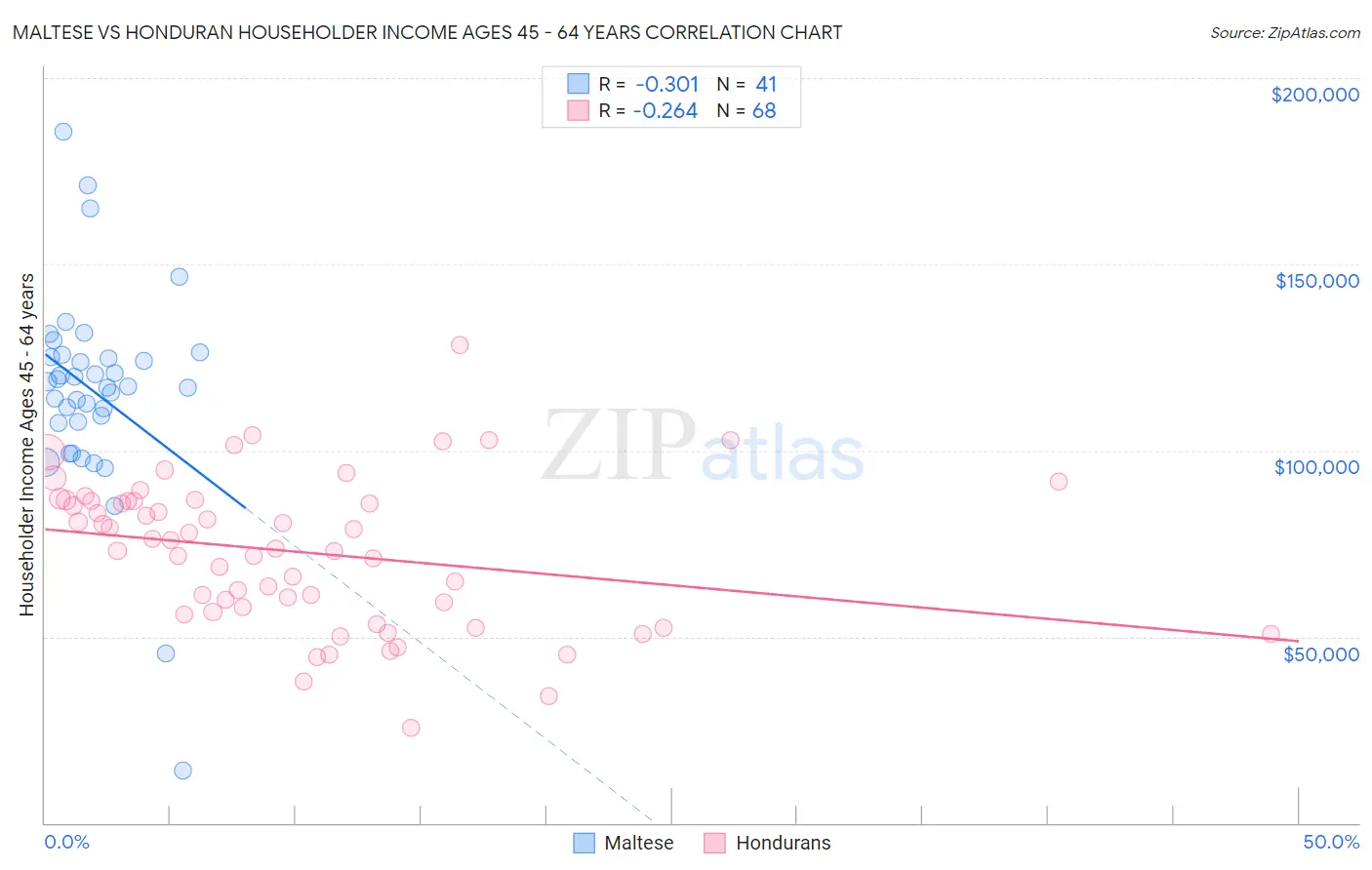 Maltese vs Honduran Householder Income Ages 45 - 64 years