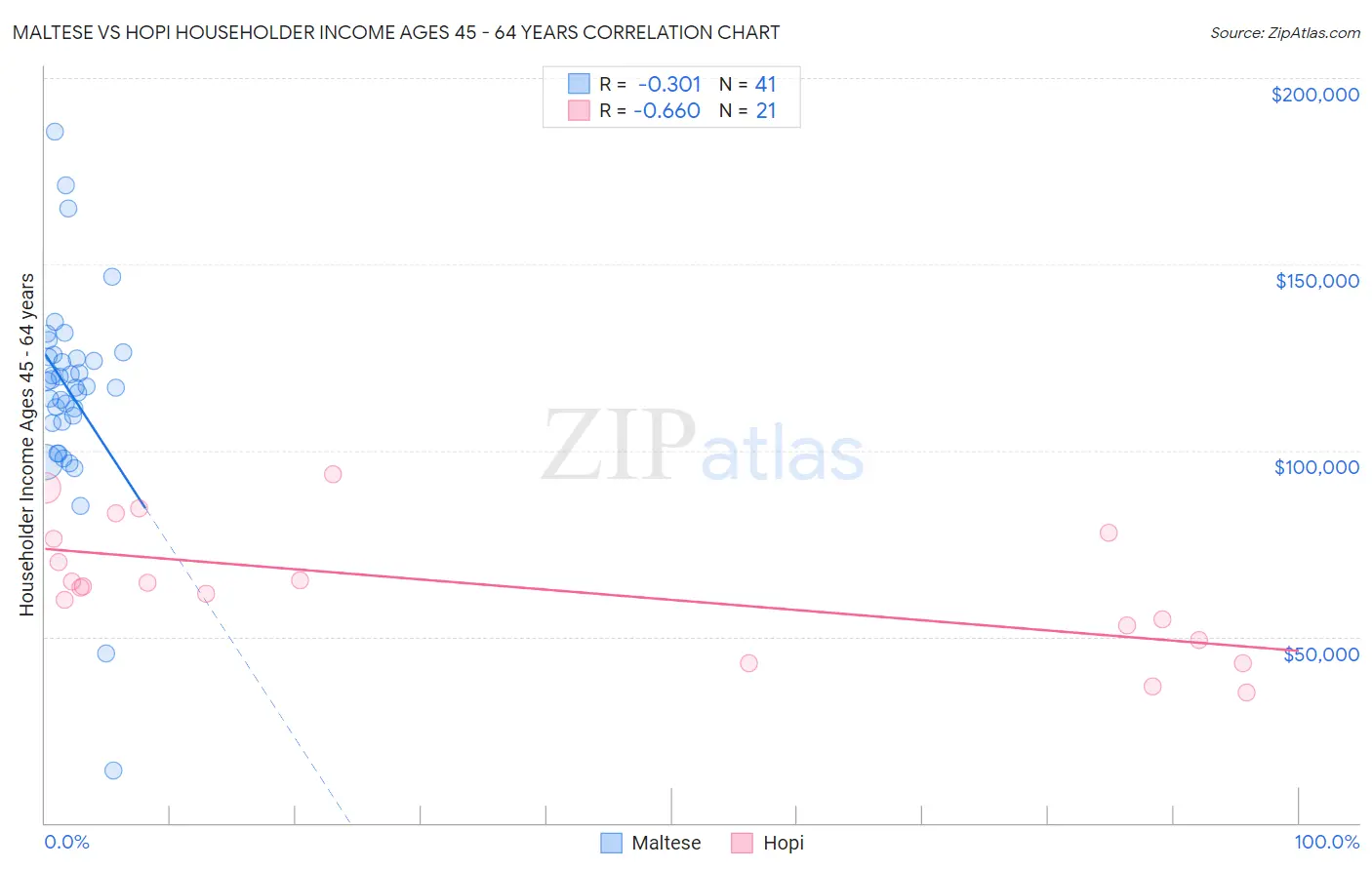 Maltese vs Hopi Householder Income Ages 45 - 64 years