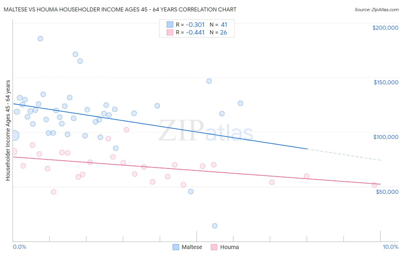Maltese vs Houma Householder Income Ages 45 - 64 years