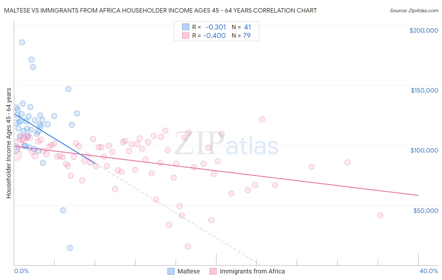 Maltese vs Immigrants from Africa Householder Income Ages 45 - 64 years